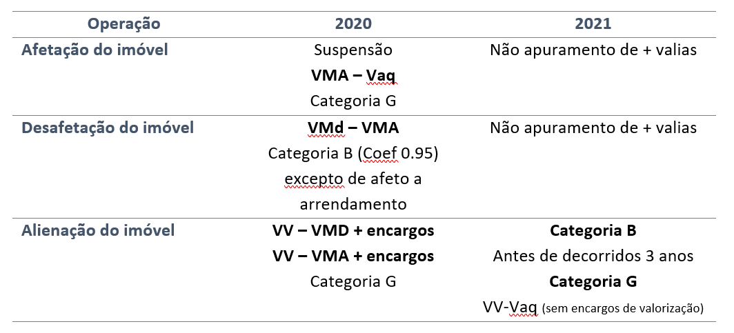 mais-valias-afetao-de-imveis.png